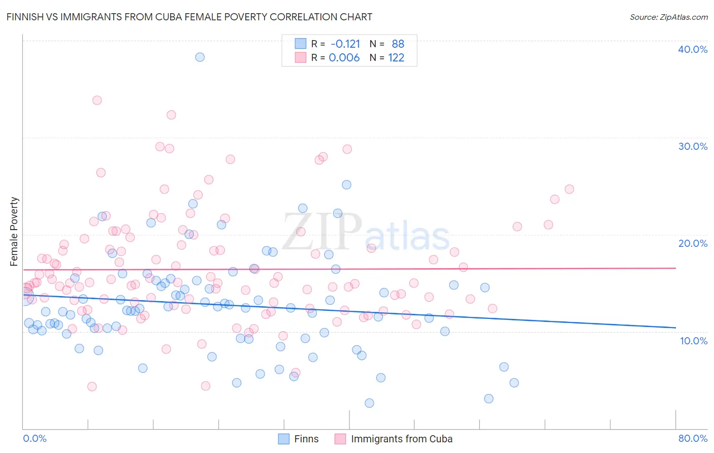 Finnish vs Immigrants from Cuba Female Poverty