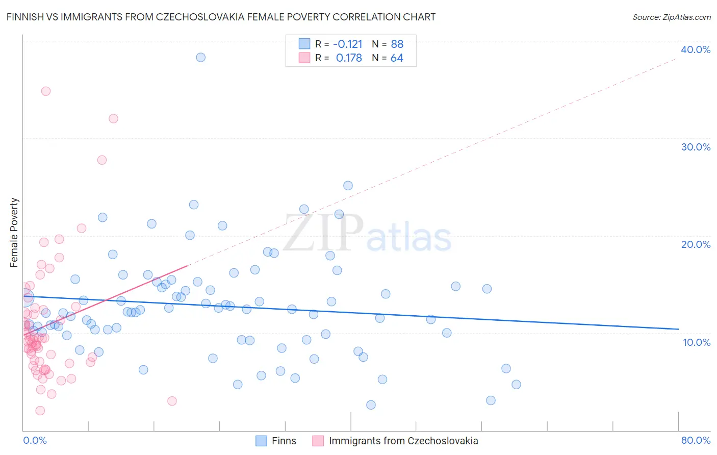 Finnish vs Immigrants from Czechoslovakia Female Poverty