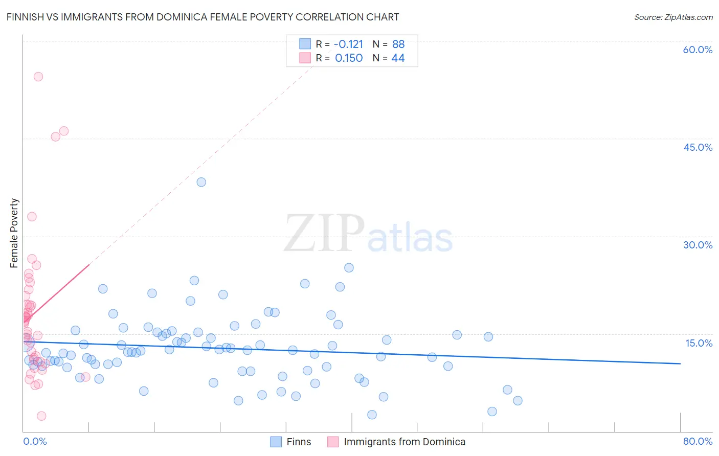 Finnish vs Immigrants from Dominica Female Poverty