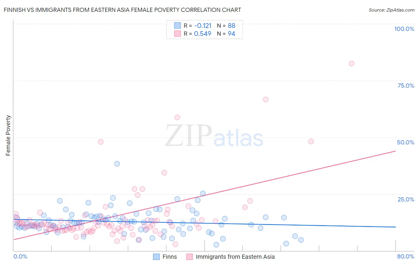 Finnish vs Immigrants from Eastern Asia Female Poverty