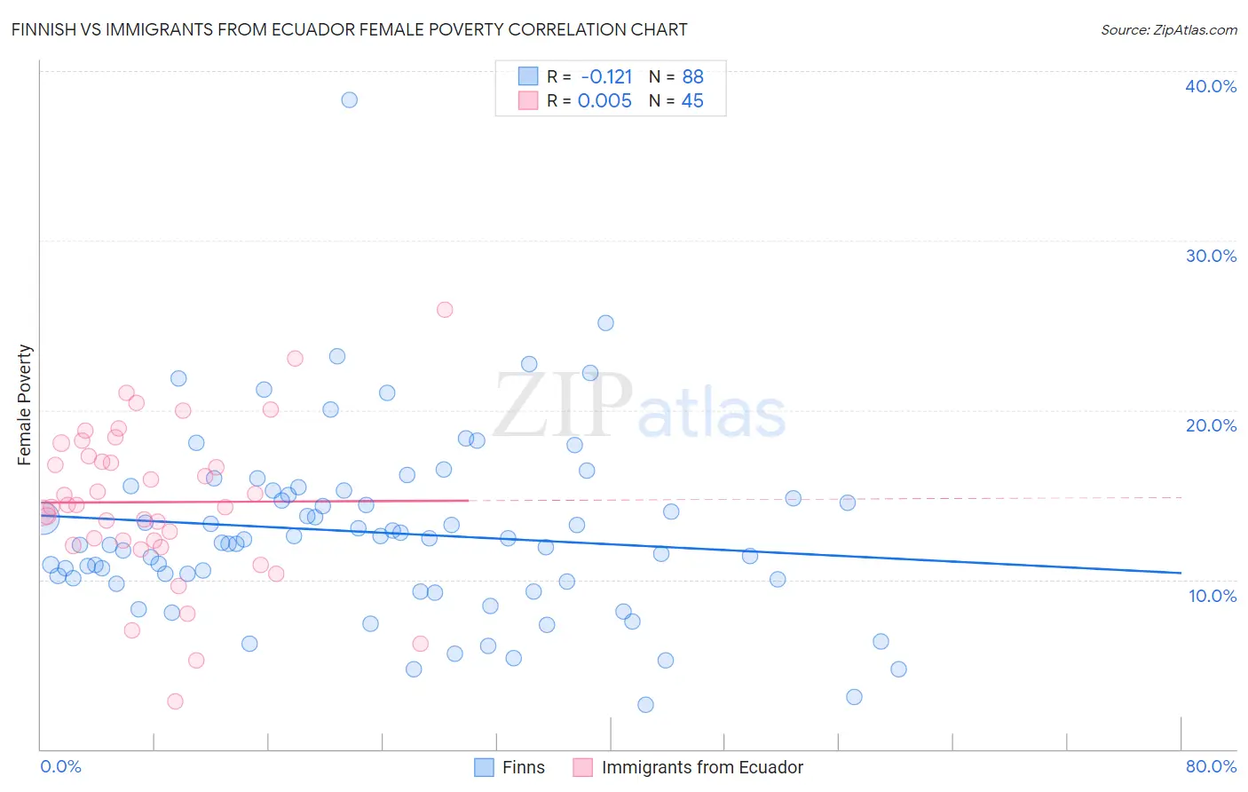 Finnish vs Immigrants from Ecuador Female Poverty