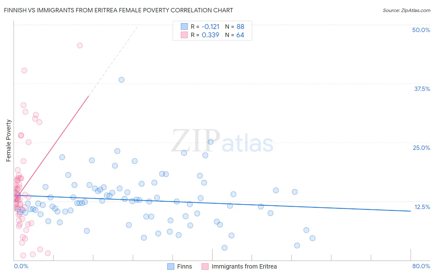 Finnish vs Immigrants from Eritrea Female Poverty