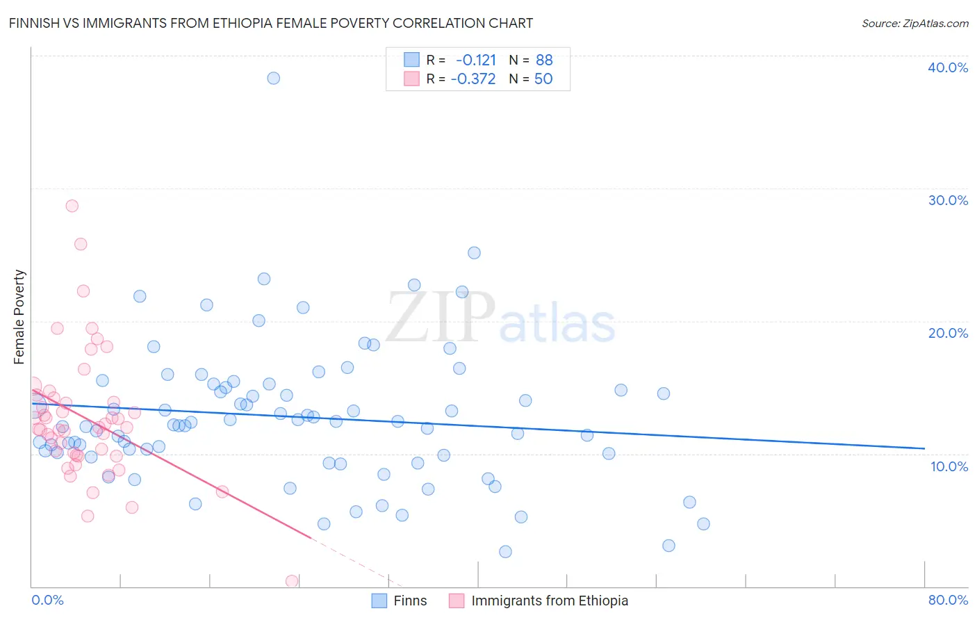 Finnish vs Immigrants from Ethiopia Female Poverty