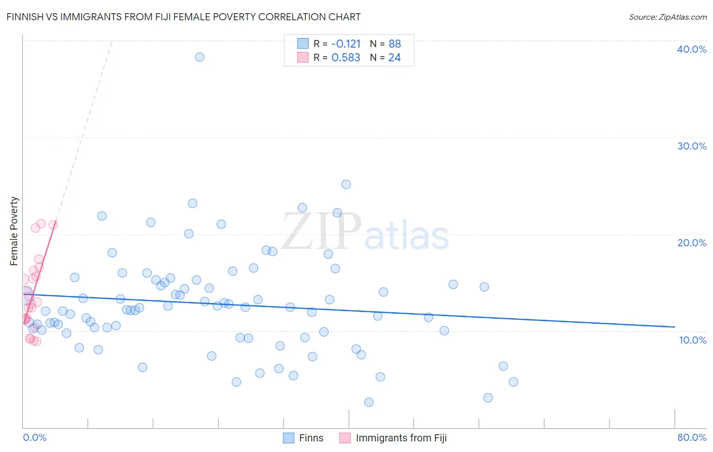 Finnish vs Immigrants from Fiji Female Poverty