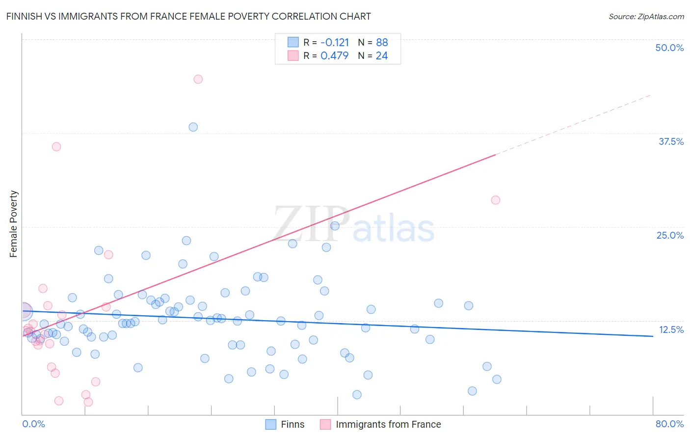 Finnish vs Immigrants from France Female Poverty