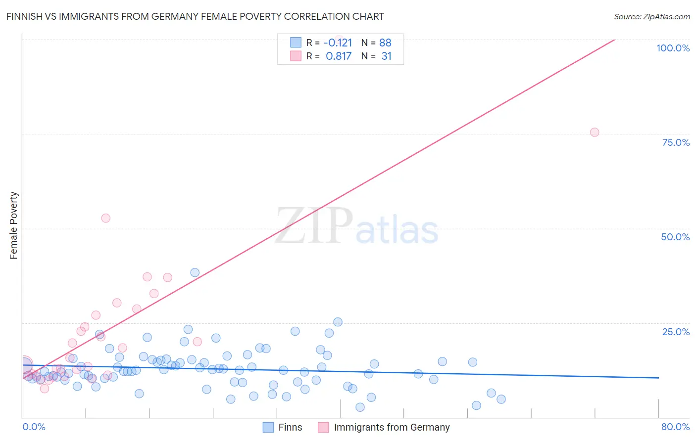 Finnish vs Immigrants from Germany Female Poverty