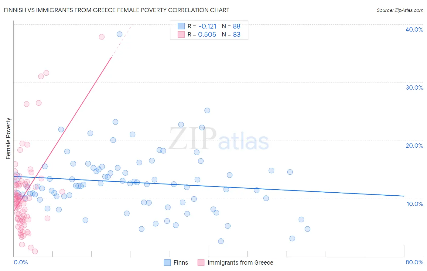Finnish vs Immigrants from Greece Female Poverty
