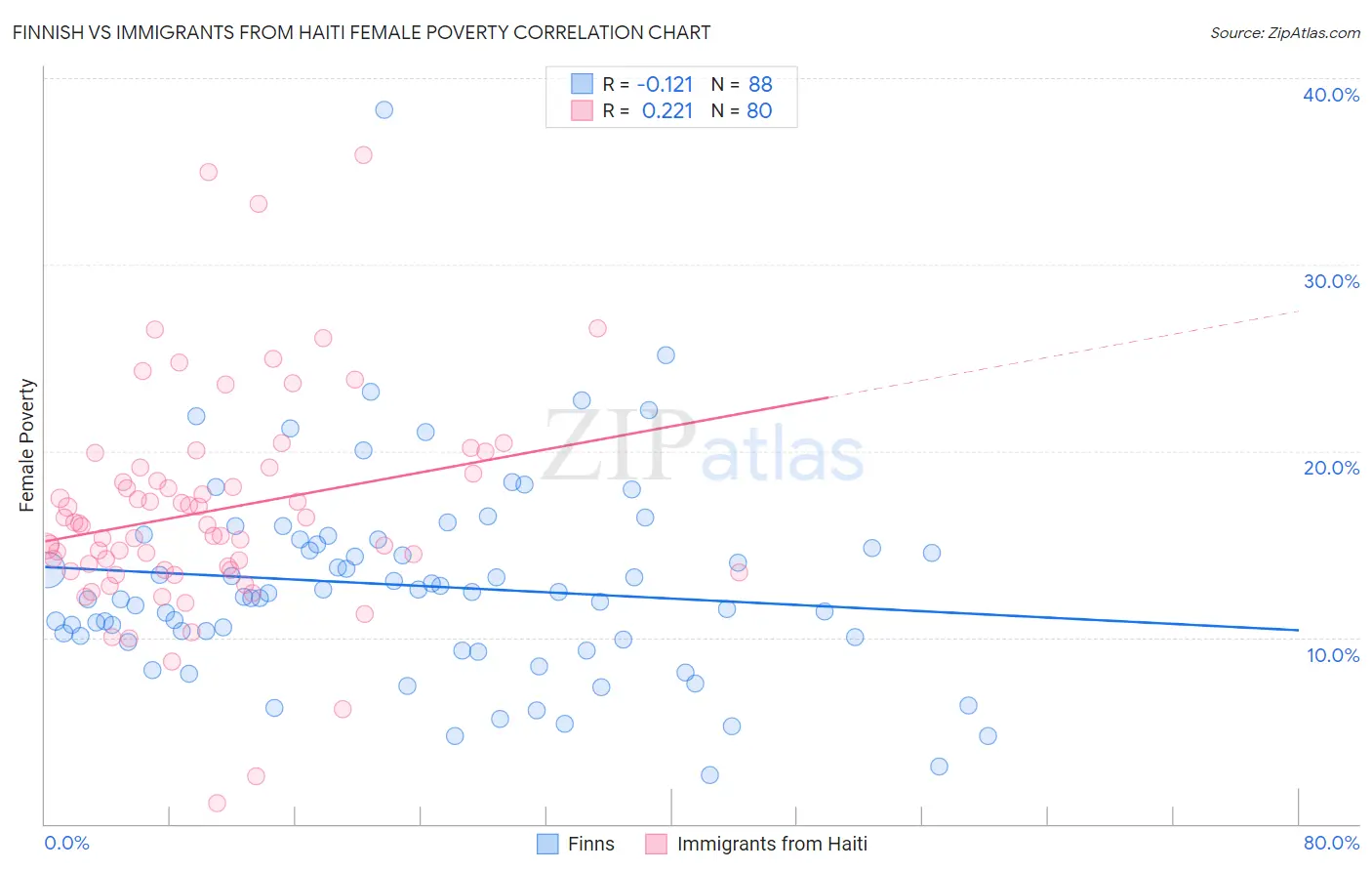 Finnish vs Immigrants from Haiti Female Poverty