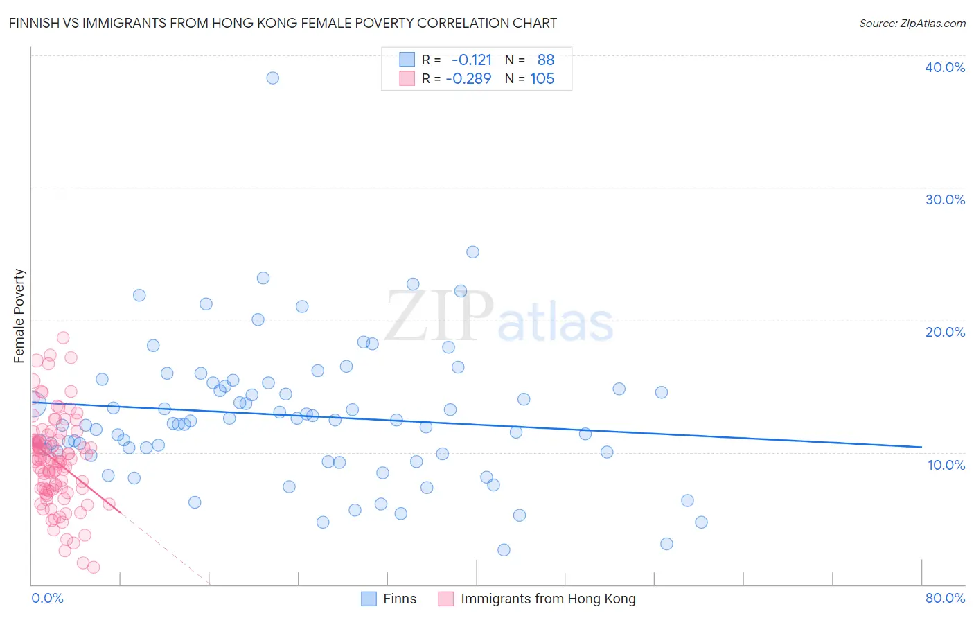 Finnish vs Immigrants from Hong Kong Female Poverty