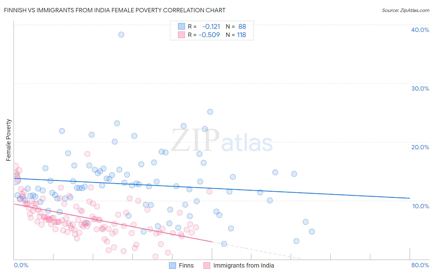 Finnish vs Immigrants from India Female Poverty
