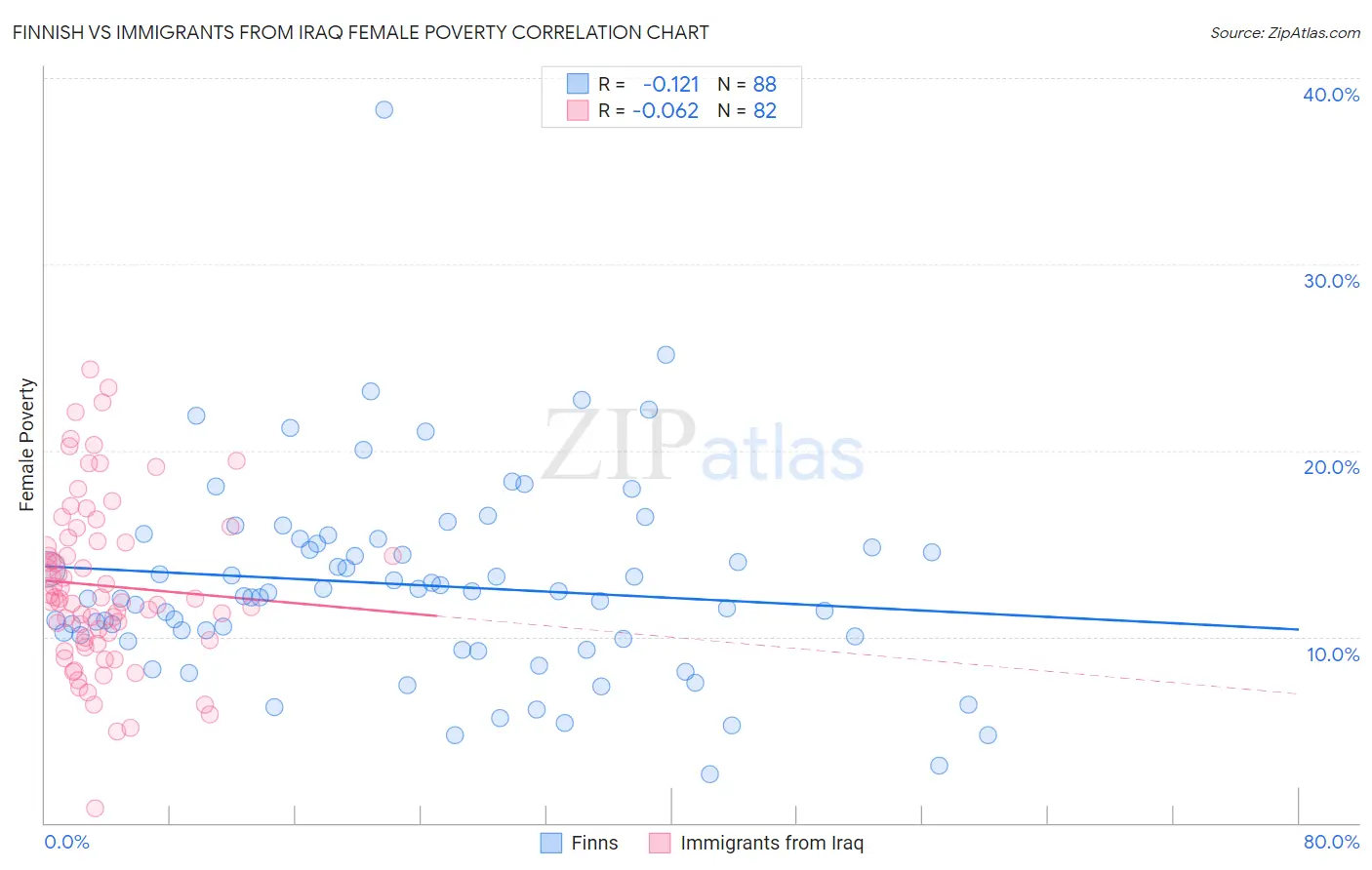 Finnish vs Immigrants from Iraq Female Poverty