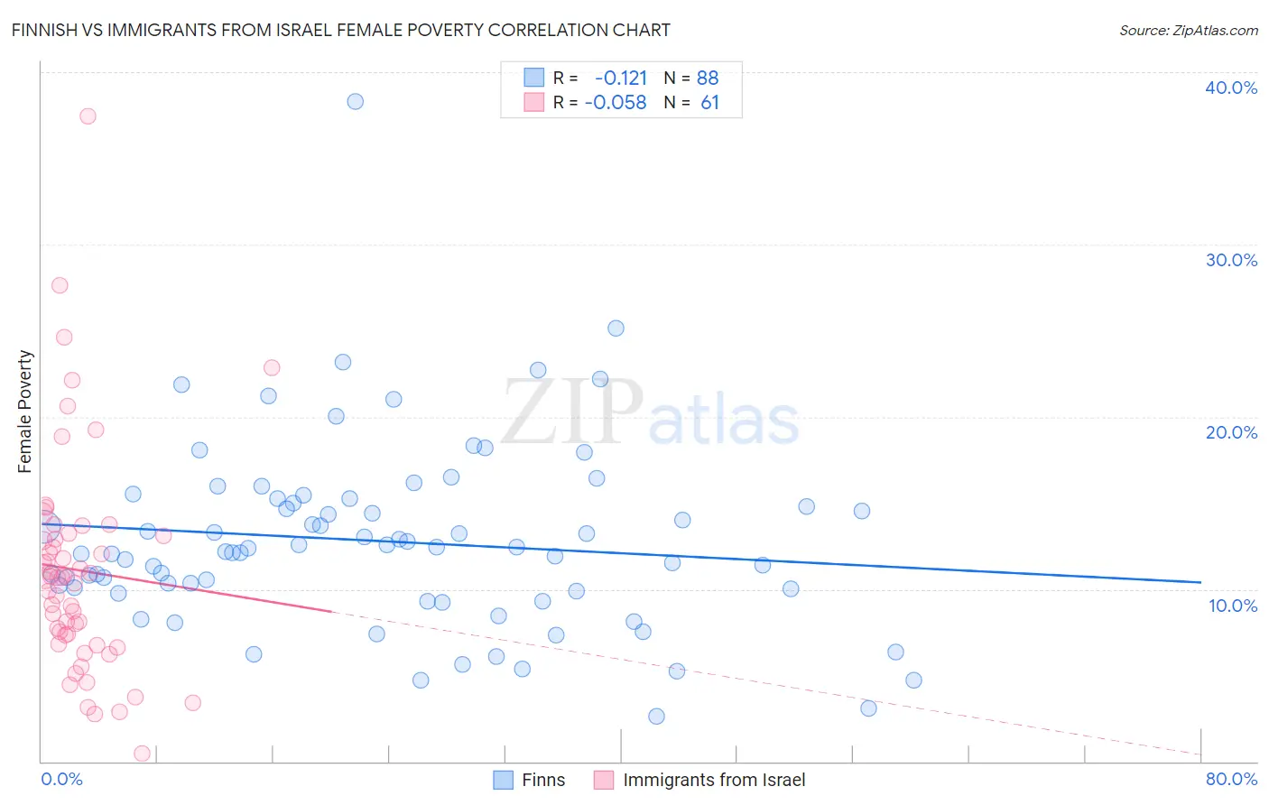Finnish vs Immigrants from Israel Female Poverty