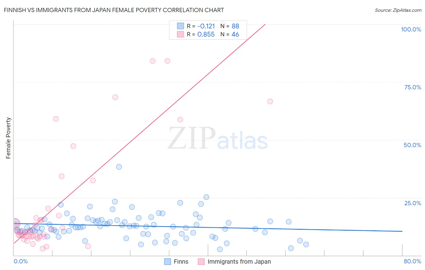 Finnish vs Immigrants from Japan Female Poverty