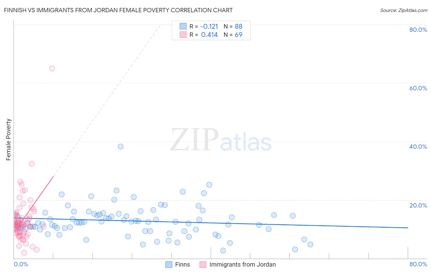Finnish vs Immigrants from Jordan Female Poverty