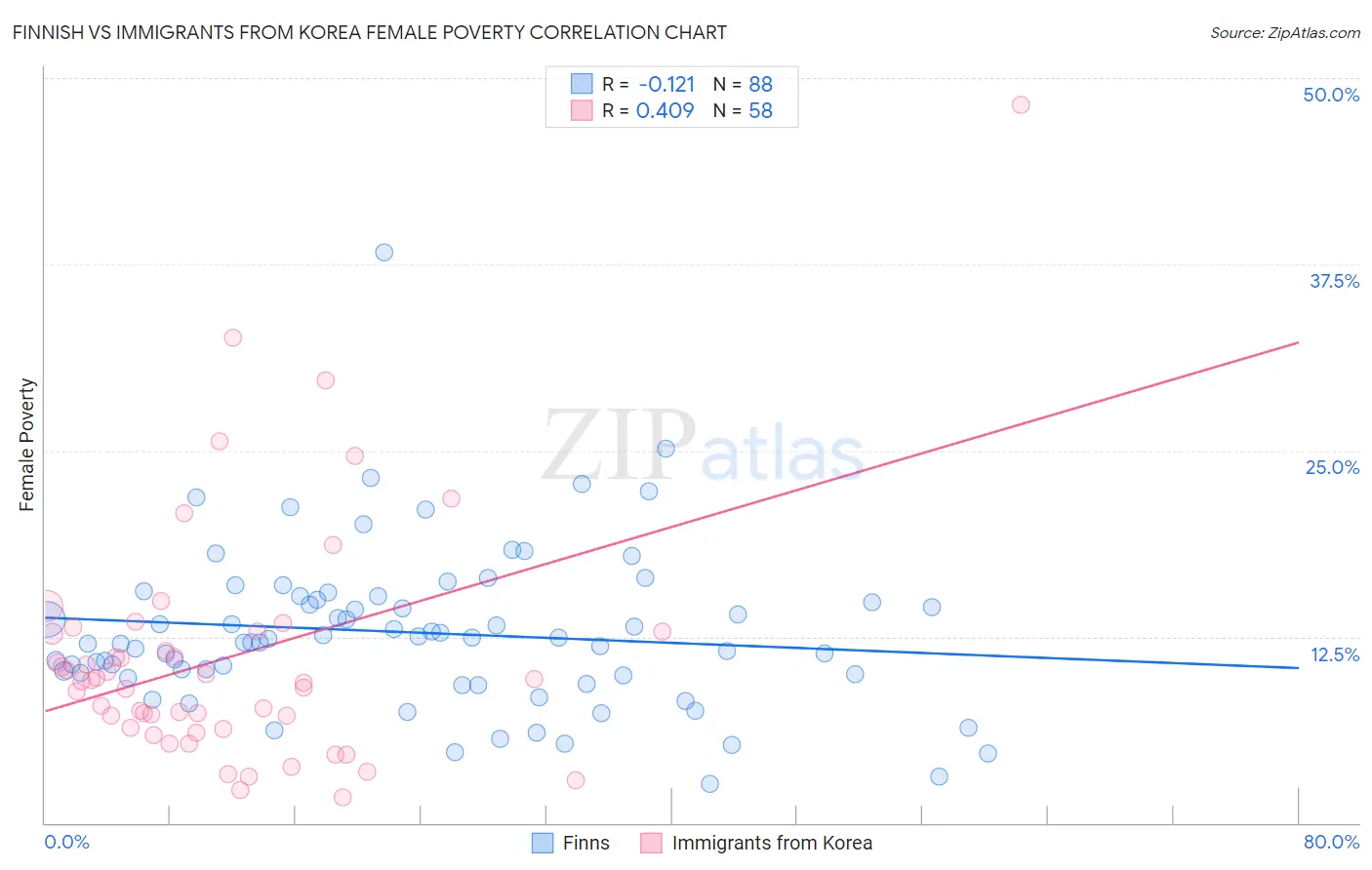 Finnish vs Immigrants from Korea Female Poverty