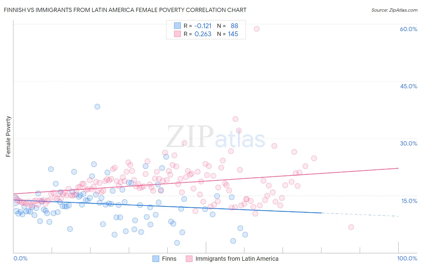 Finnish vs Immigrants from Latin America Female Poverty