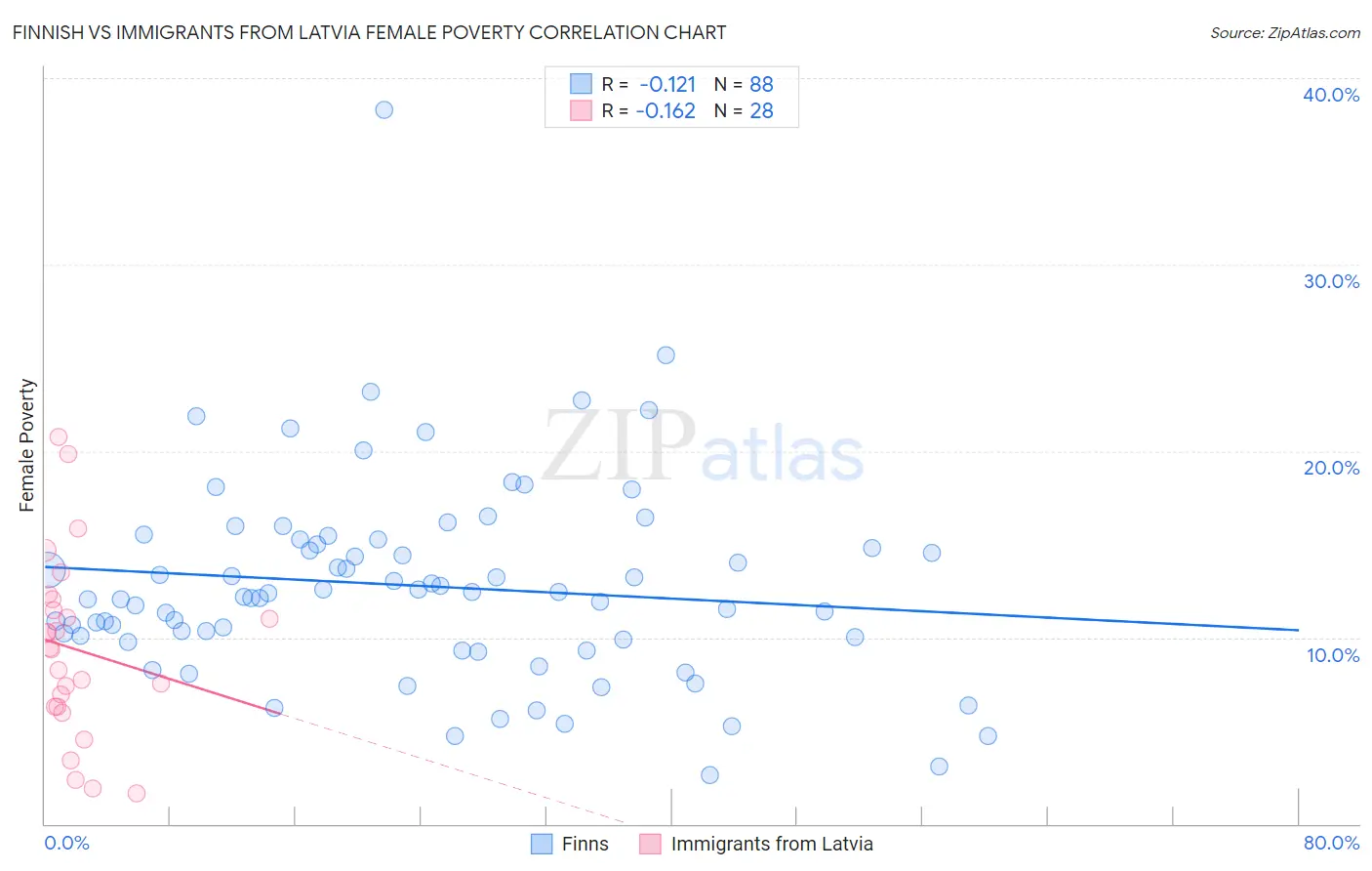 Finnish vs Immigrants from Latvia Female Poverty