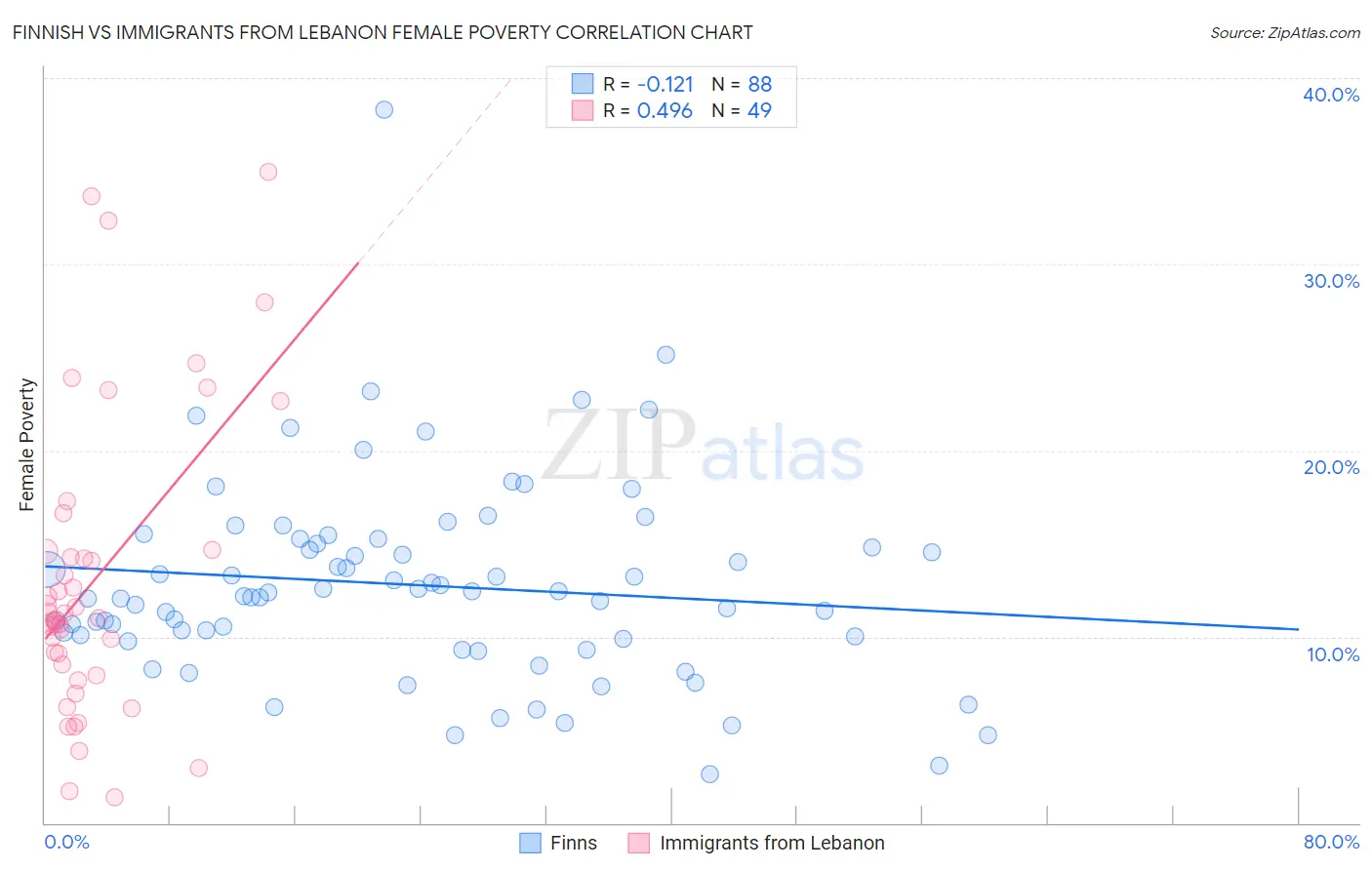 Finnish vs Immigrants from Lebanon Female Poverty
