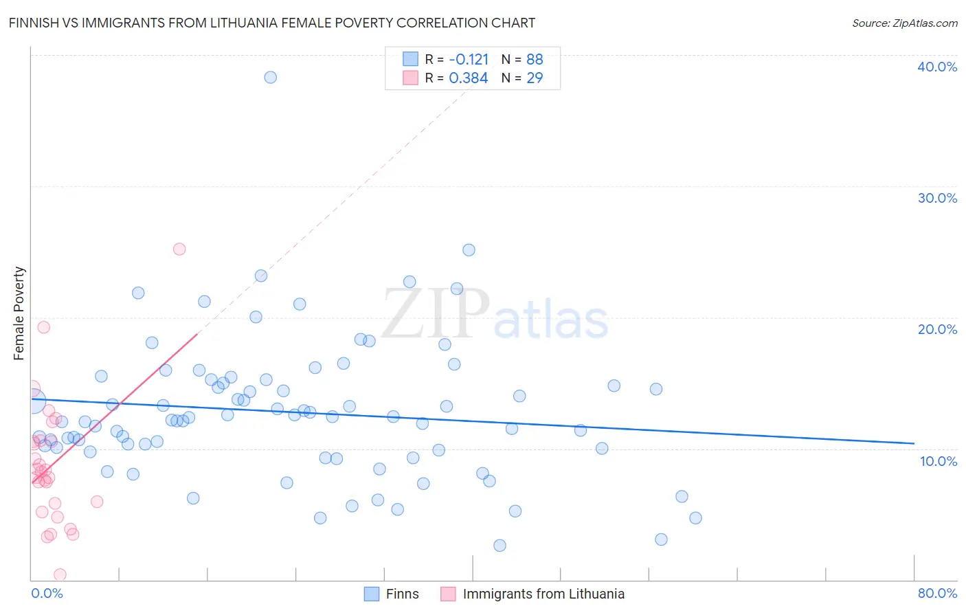 Finnish vs Immigrants from Lithuania Female Poverty