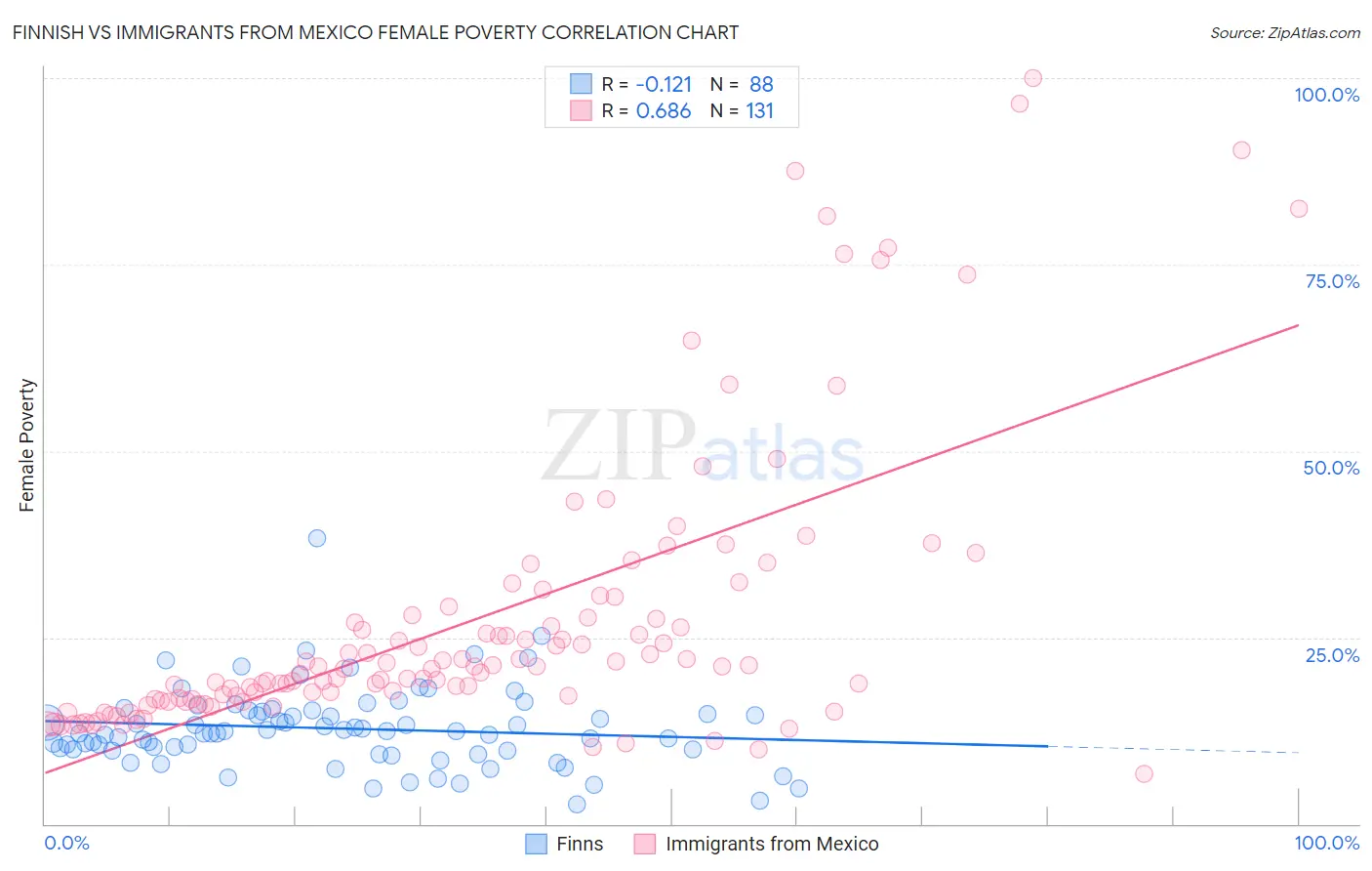 Finnish vs Immigrants from Mexico Female Poverty