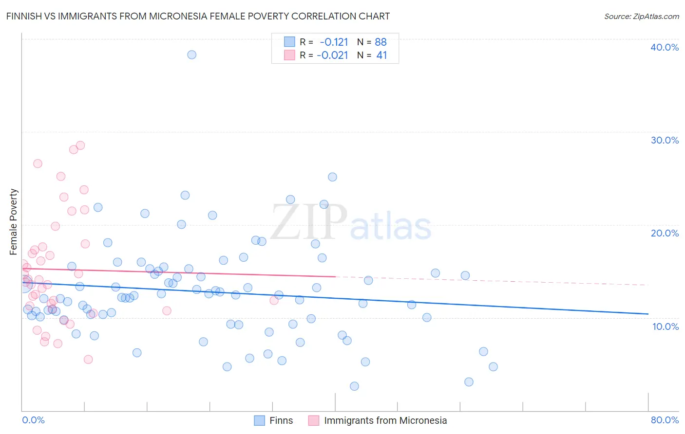 Finnish vs Immigrants from Micronesia Female Poverty