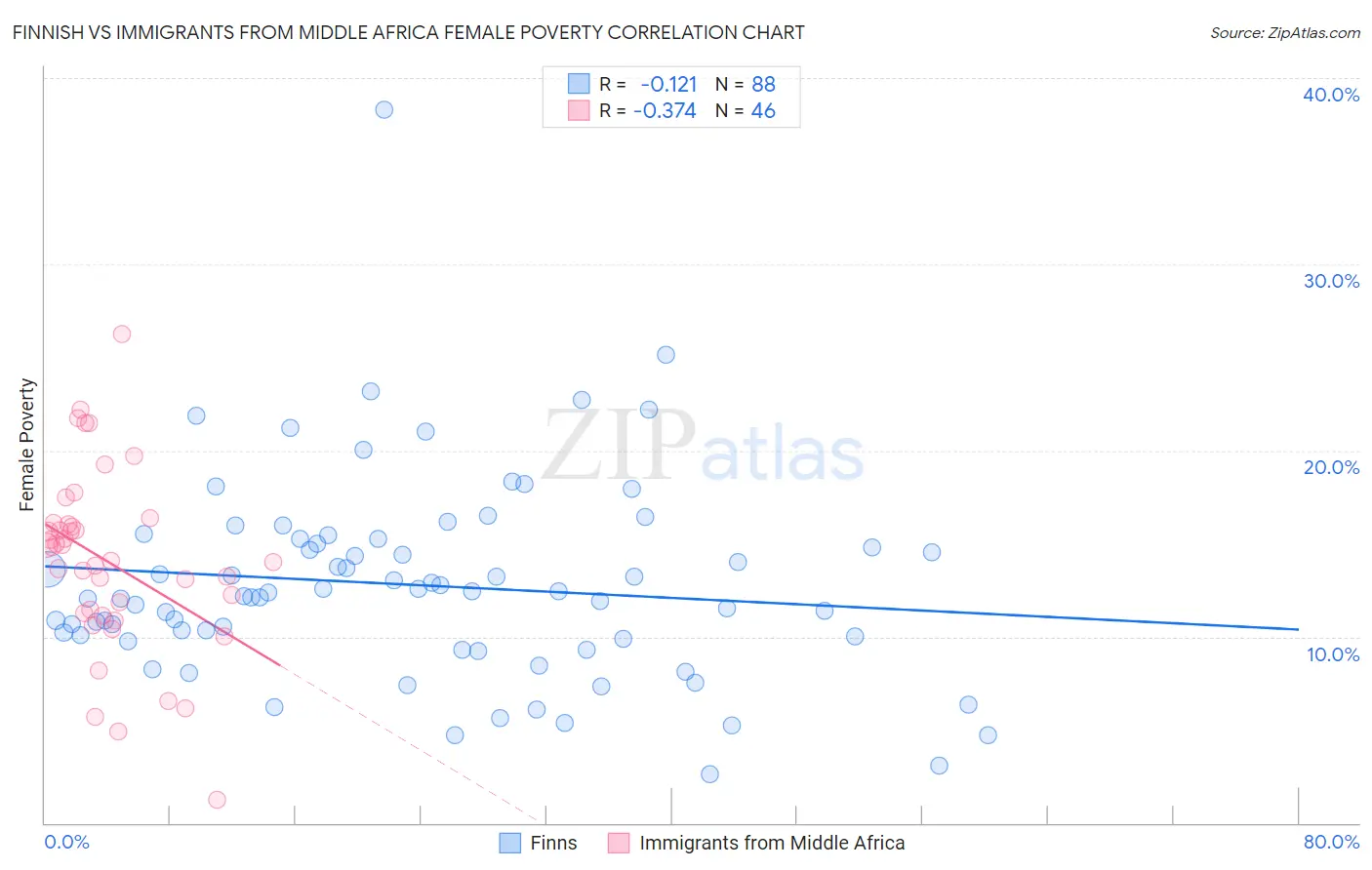 Finnish vs Immigrants from Middle Africa Female Poverty
