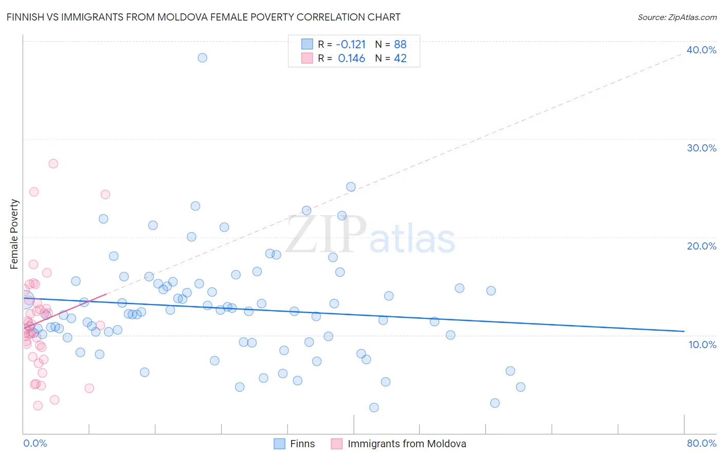 Finnish vs Immigrants from Moldova Female Poverty