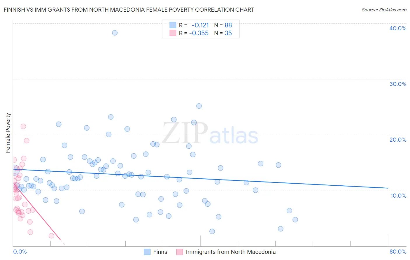 Finnish vs Immigrants from North Macedonia Female Poverty