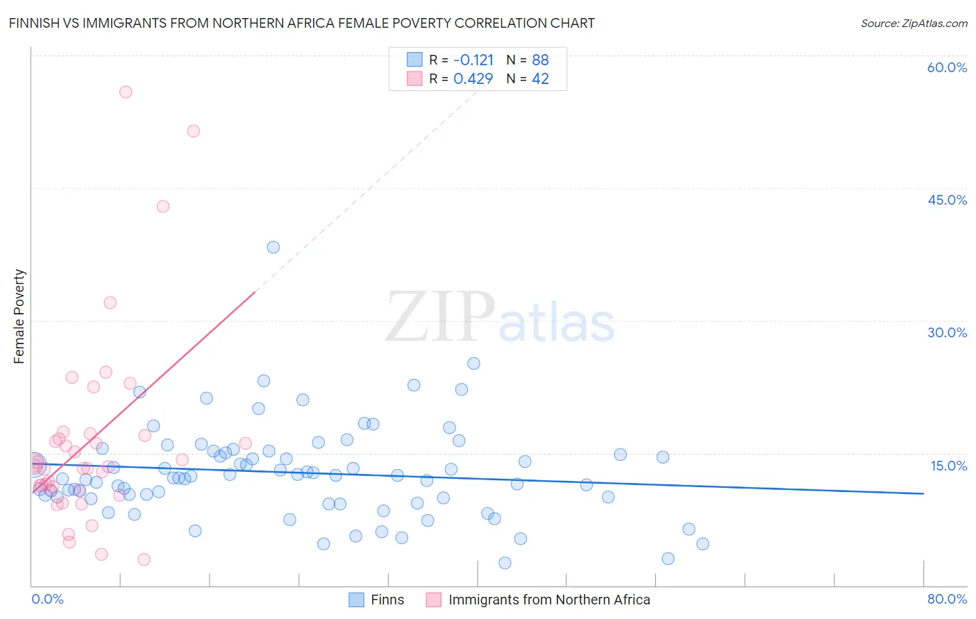 Finnish vs Immigrants from Northern Africa Female Poverty