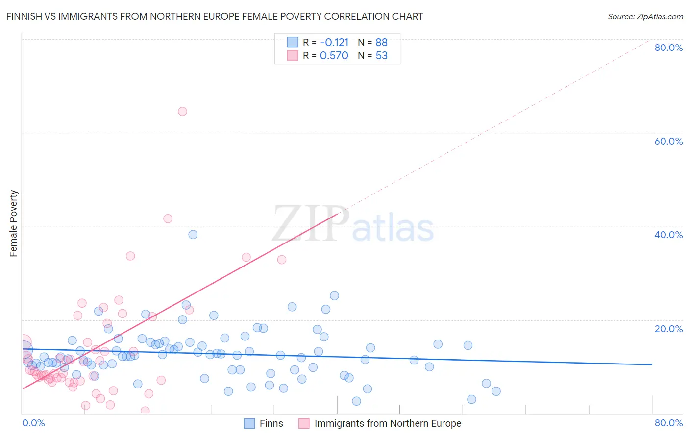 Finnish vs Immigrants from Northern Europe Female Poverty