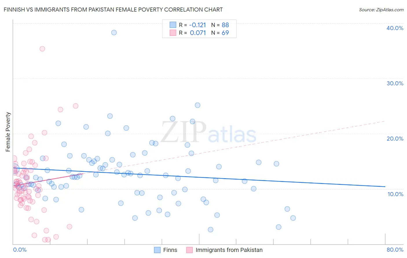 Finnish vs Immigrants from Pakistan Female Poverty