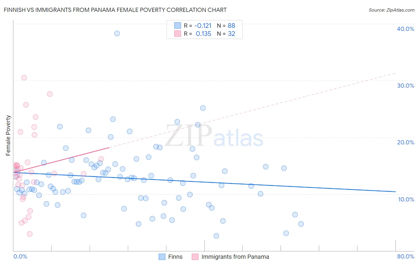 Finnish vs Immigrants from Panama Female Poverty