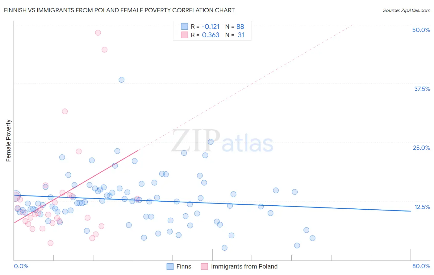 Finnish vs Immigrants from Poland Female Poverty