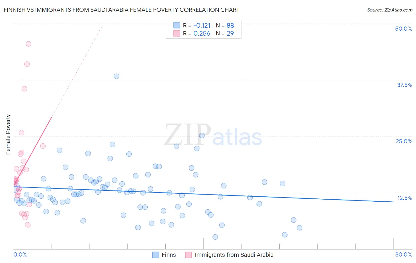 Finnish vs Immigrants from Saudi Arabia Female Poverty