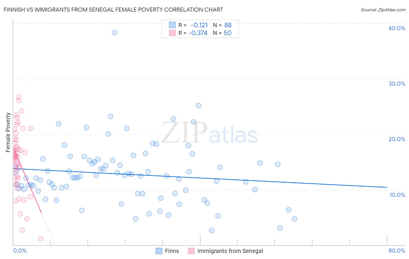 Finnish vs Immigrants from Senegal Female Poverty