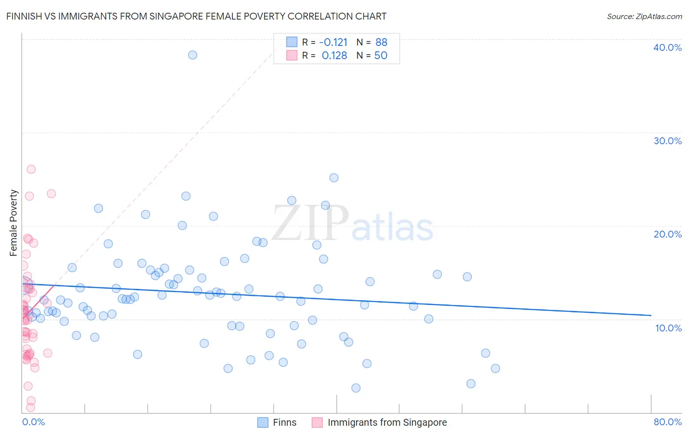 Finnish vs Immigrants from Singapore Female Poverty