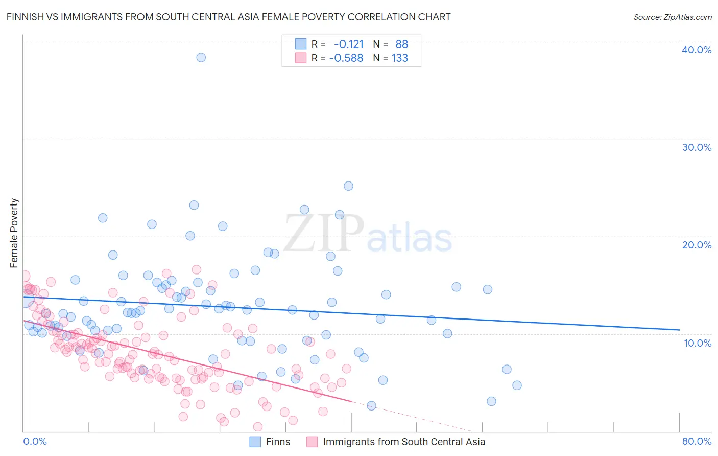 Finnish vs Immigrants from South Central Asia Female Poverty