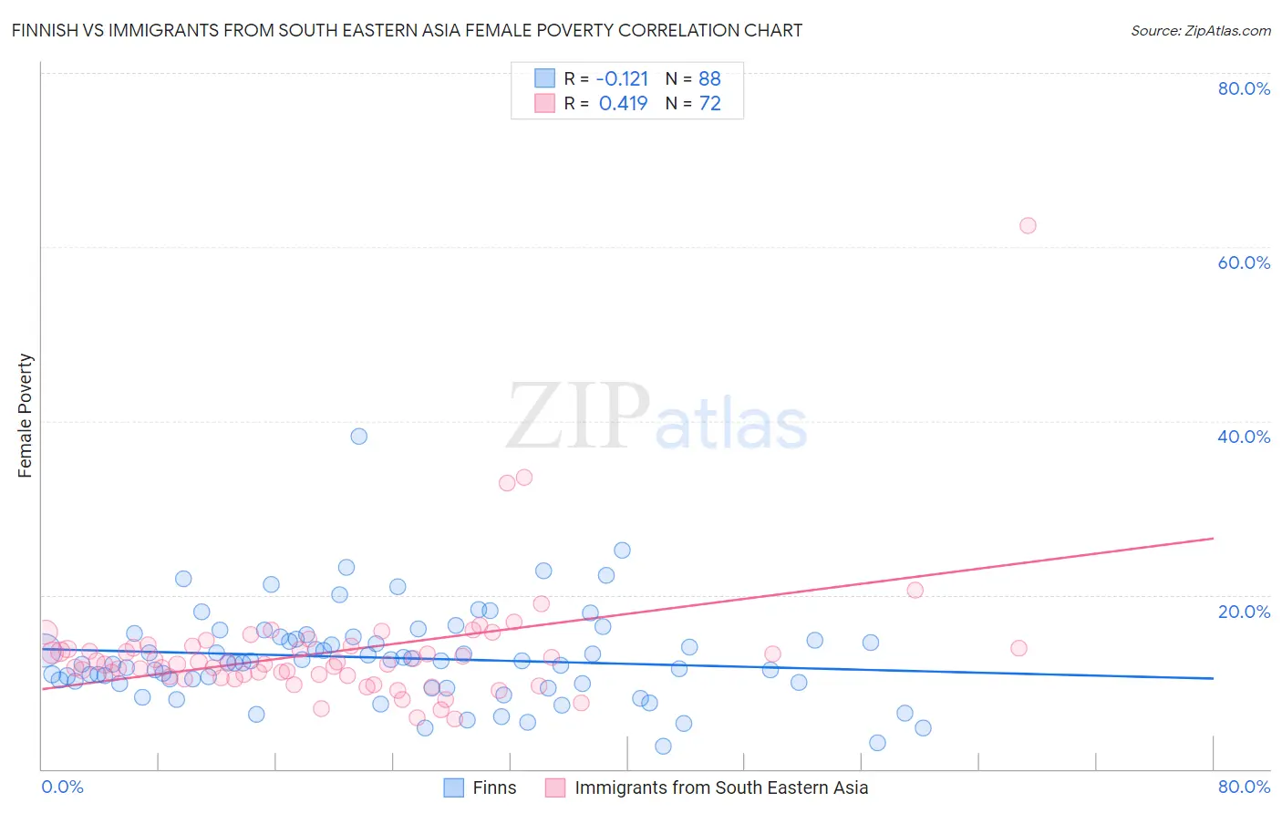 Finnish vs Immigrants from South Eastern Asia Female Poverty
