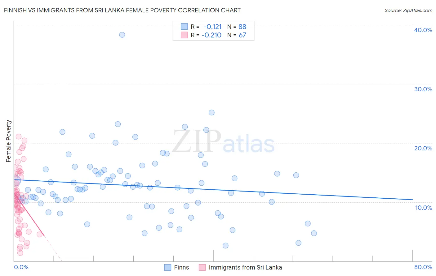 Finnish vs Immigrants from Sri Lanka Female Poverty