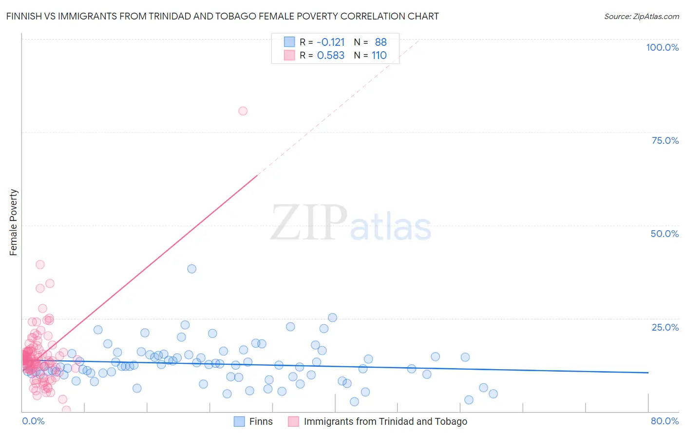 Finnish vs Immigrants from Trinidad and Tobago Female Poverty