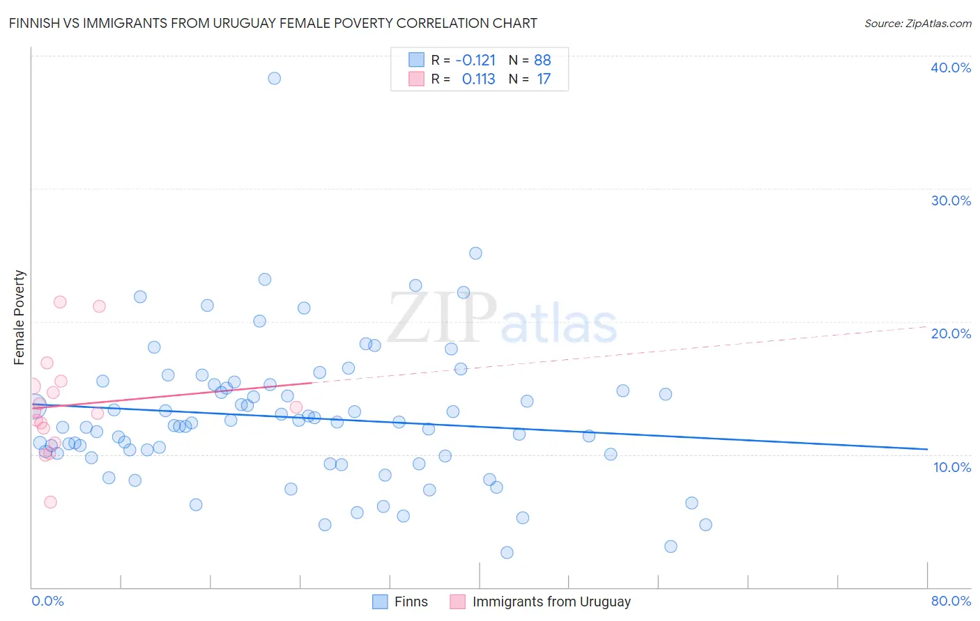 Finnish vs Immigrants from Uruguay Female Poverty