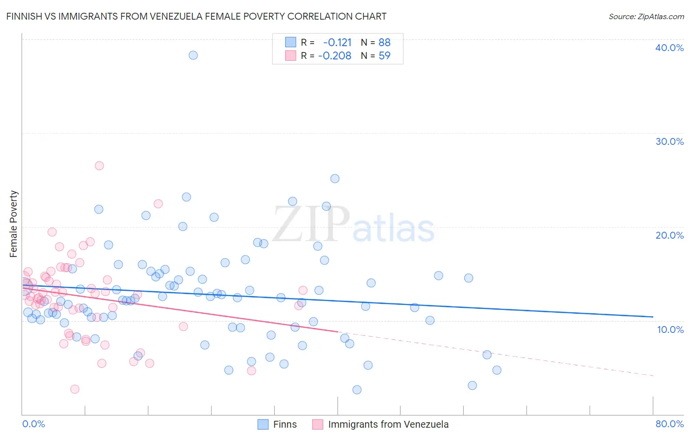 Finnish vs Immigrants from Venezuela Female Poverty