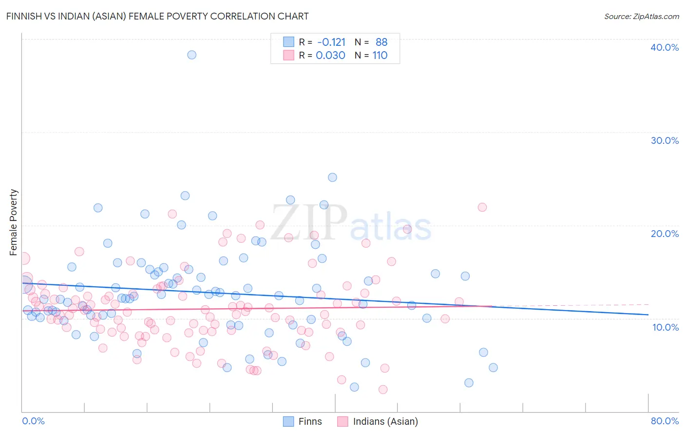 Finnish vs Indian (Asian) Female Poverty