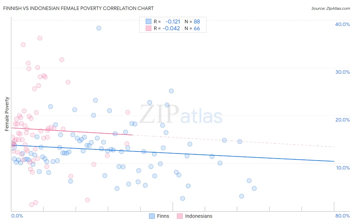 Finnish vs Indonesian Female Poverty