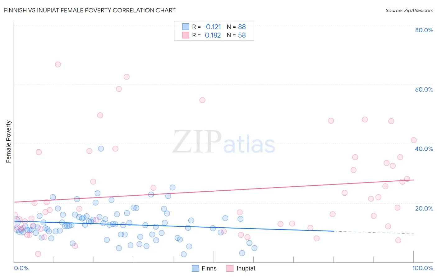 Finnish vs Inupiat Female Poverty