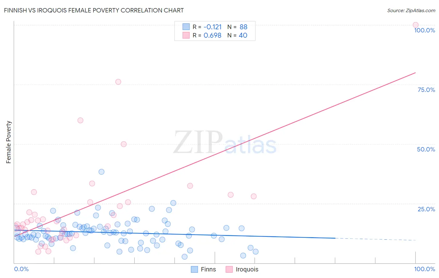 Finnish vs Iroquois Female Poverty