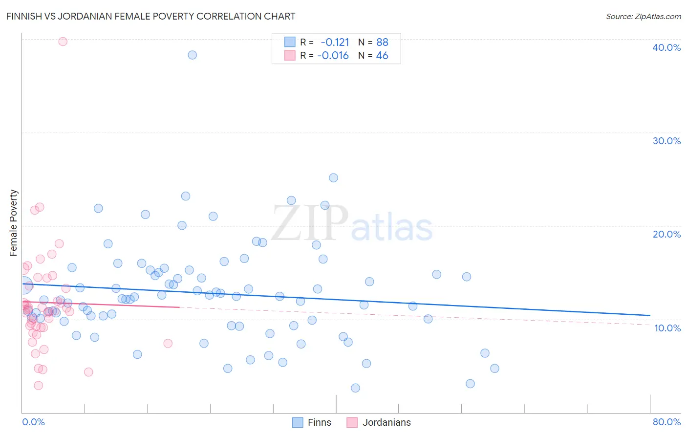 Finnish vs Jordanian Female Poverty