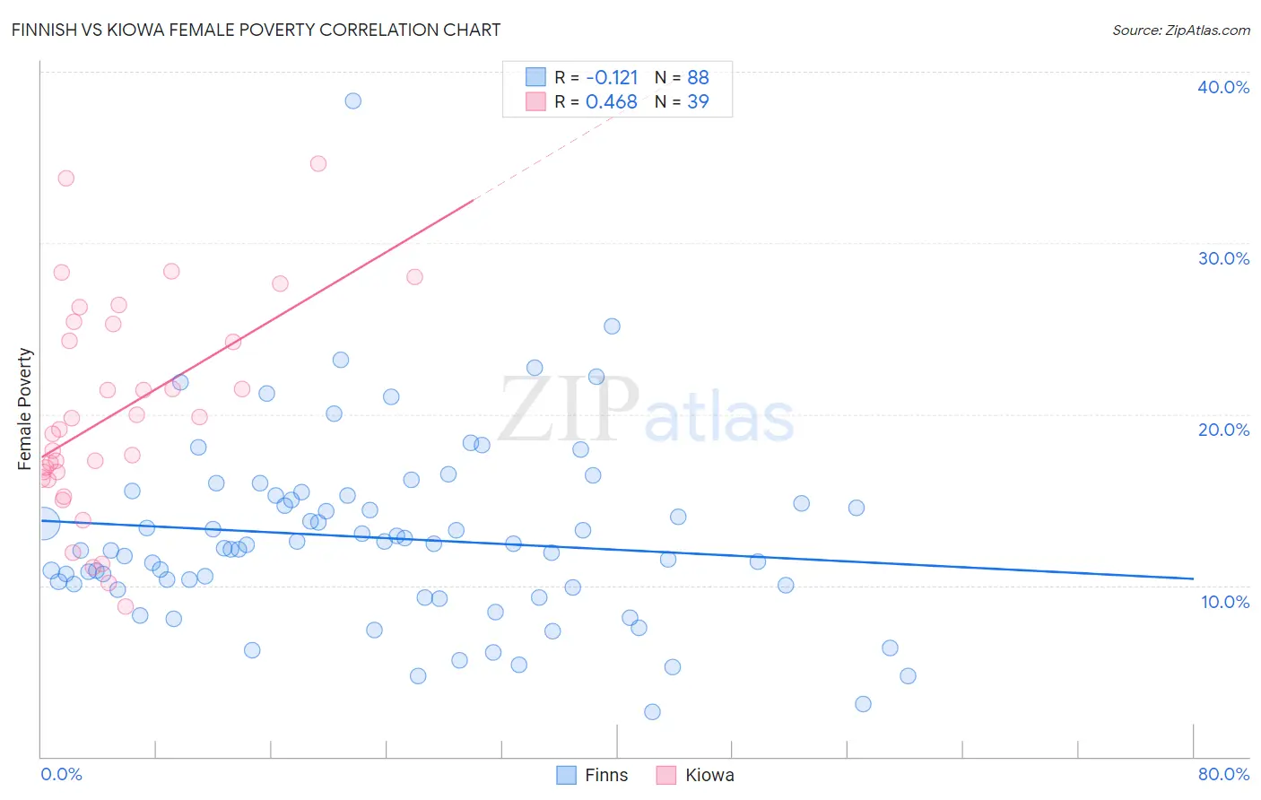 Finnish vs Kiowa Female Poverty