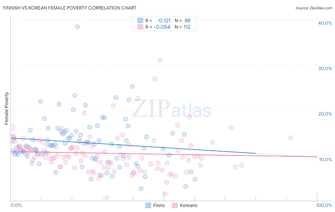 Finnish vs Korean Female Poverty