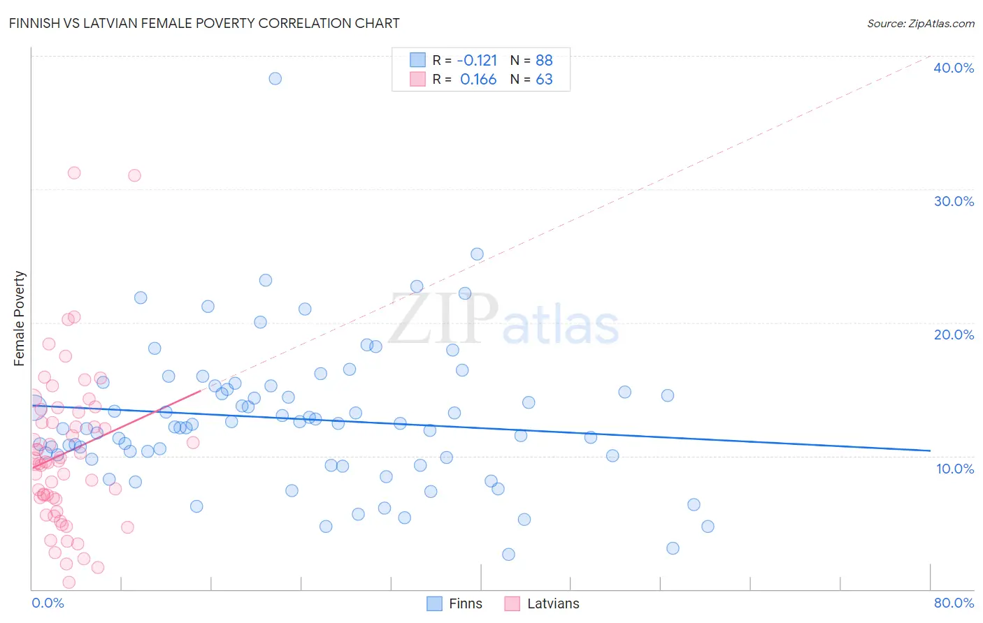 Finnish vs Latvian Female Poverty